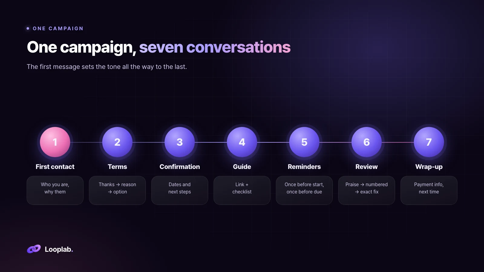 One campaign, seven conversations