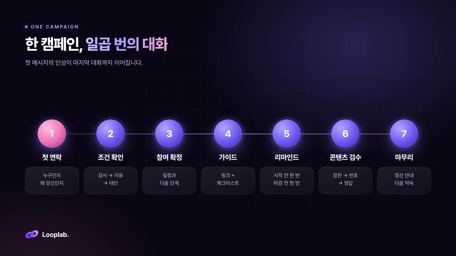 한 캠페인, 일곱 번의 대화