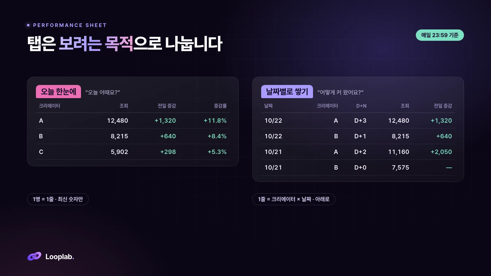 탭은 보려는 목적으로 나눕니다