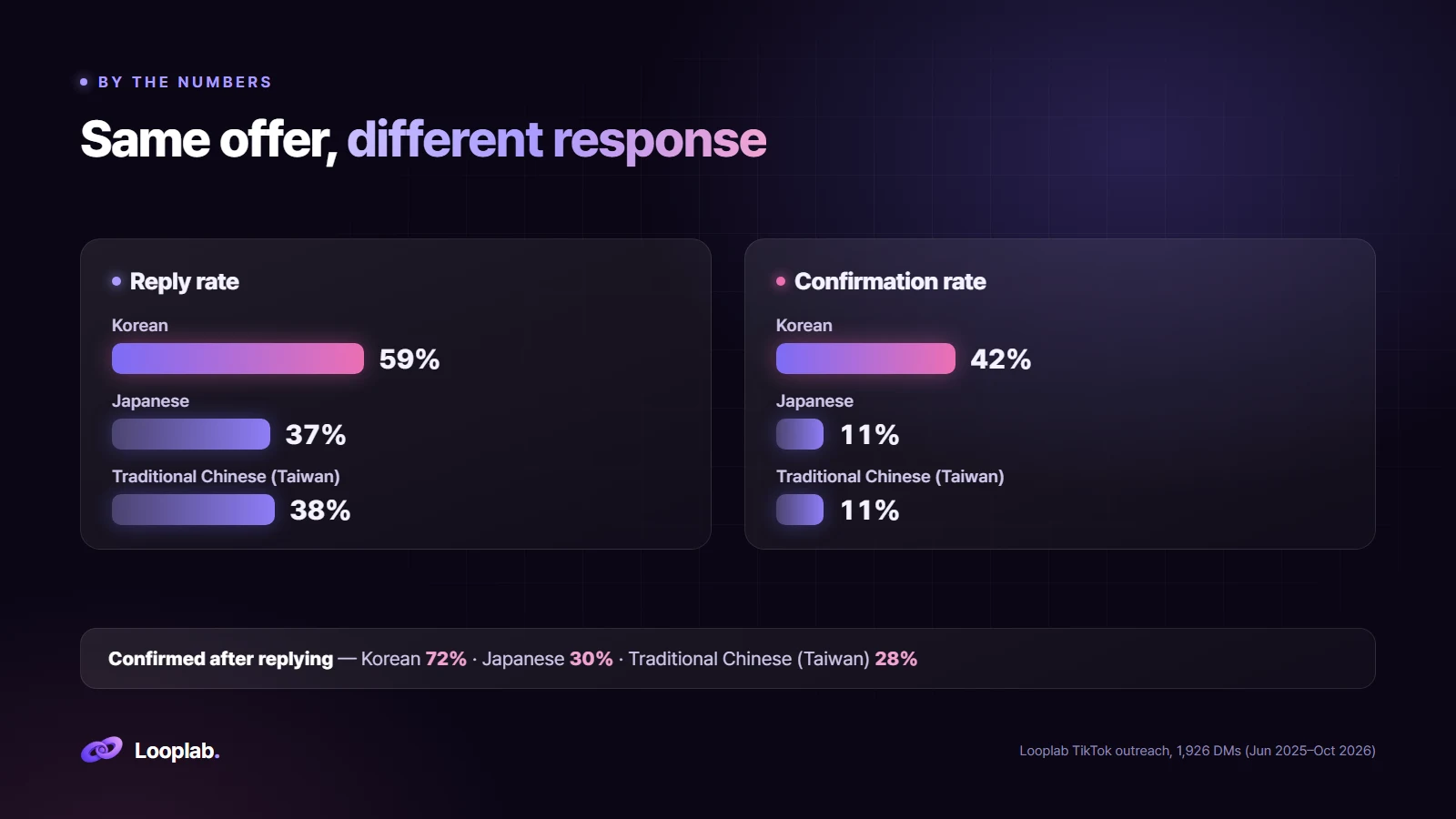 Reply and confirmation rates by language