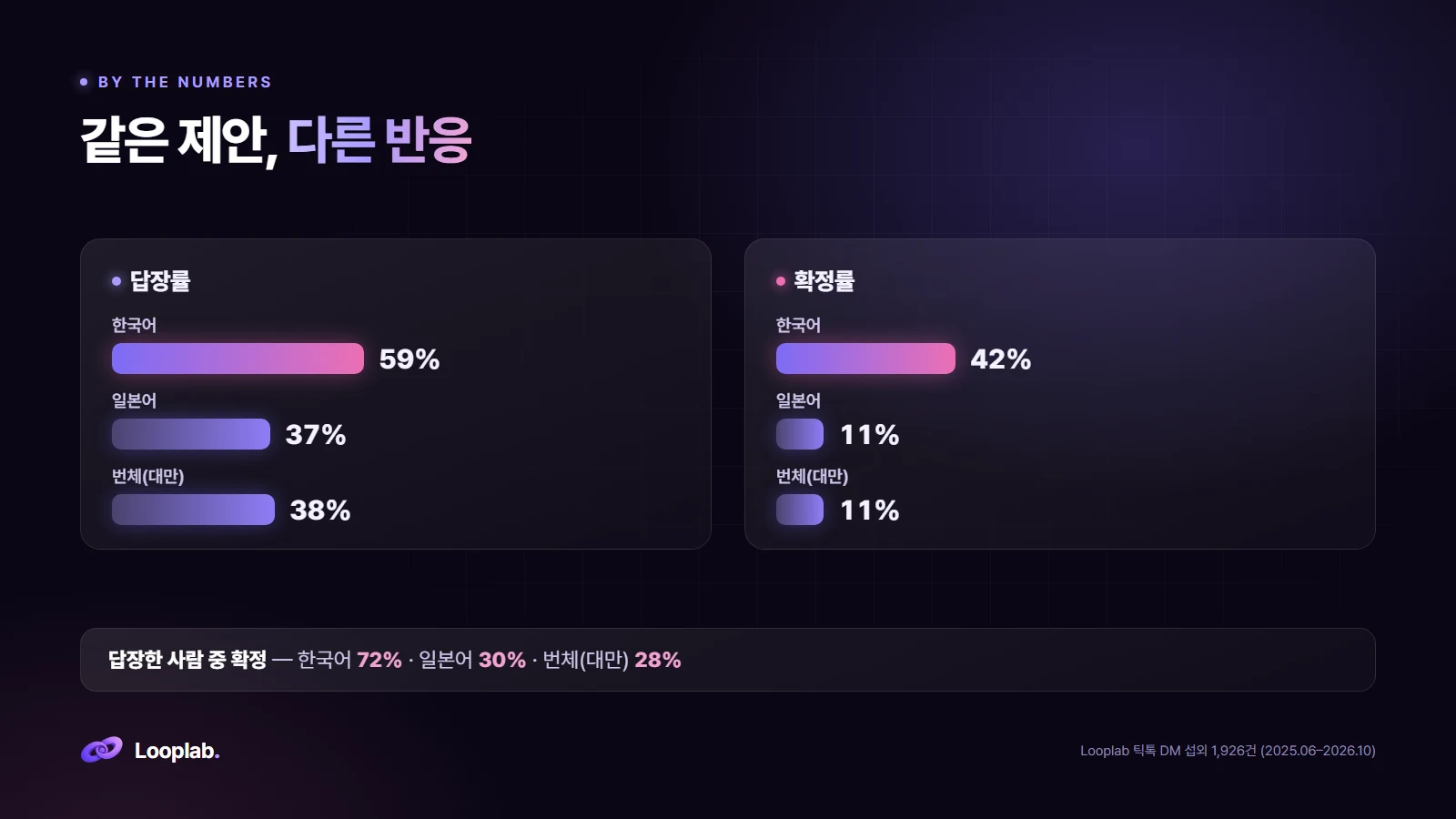 언어별 답장률과 확정률