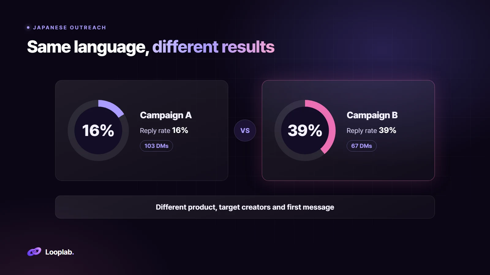 Same language, reply rates of 16% and 39%