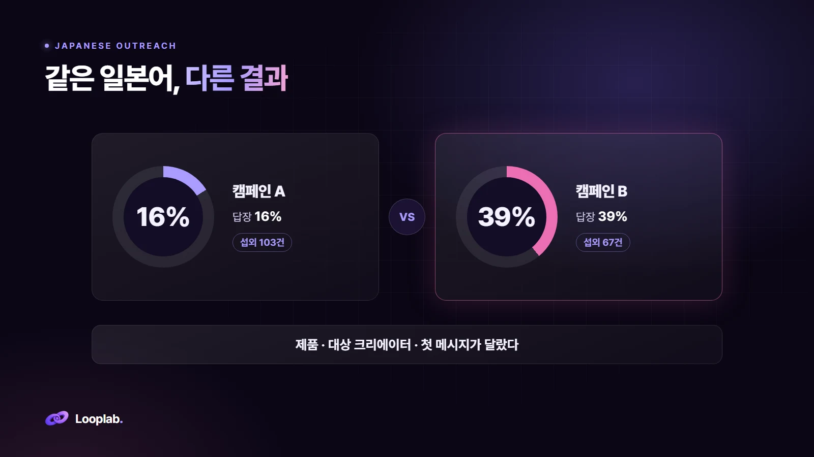같은 일본어, 캠페인별 답장률 16%와 39%